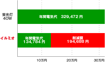 省エネ効果シュミレーション棒グラフ