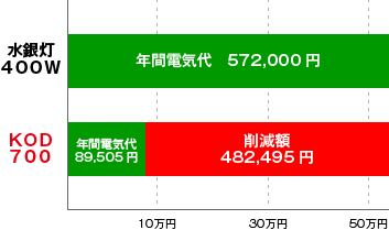 水銀灯比較棒グラフ