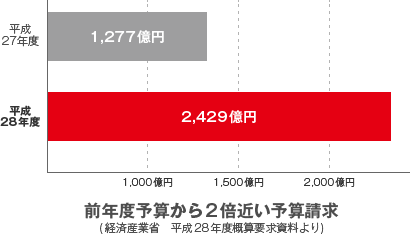 前年度予算から２倍近い予算請求